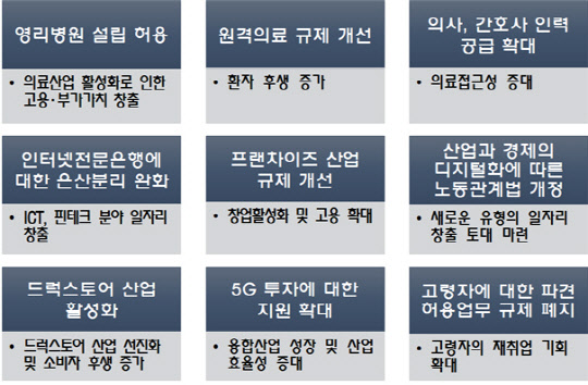 한국경영자총협회가 지난 15일 기획재정부에 제안한 혁신성장 규제 개혁 과제와 기대 효과. <한국경영자총협회 제공>